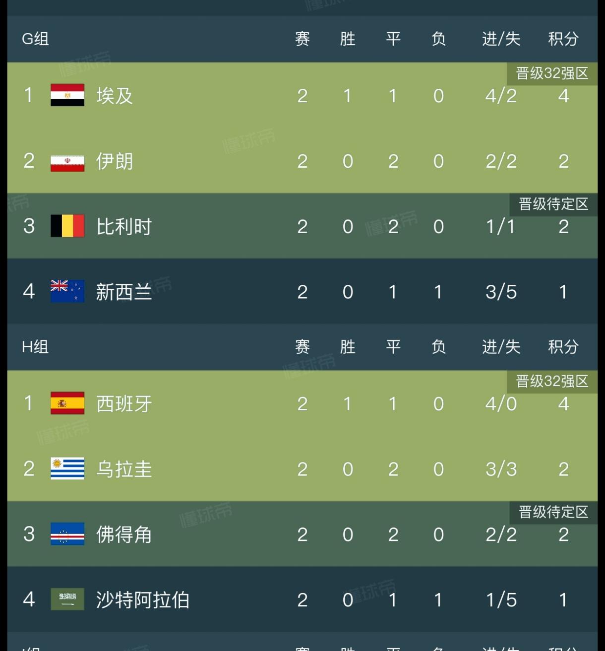G组比利时打了两场一场没赢,谁敢想啊?H组最先出线的反而是埃及!H组佛得角惊艳全