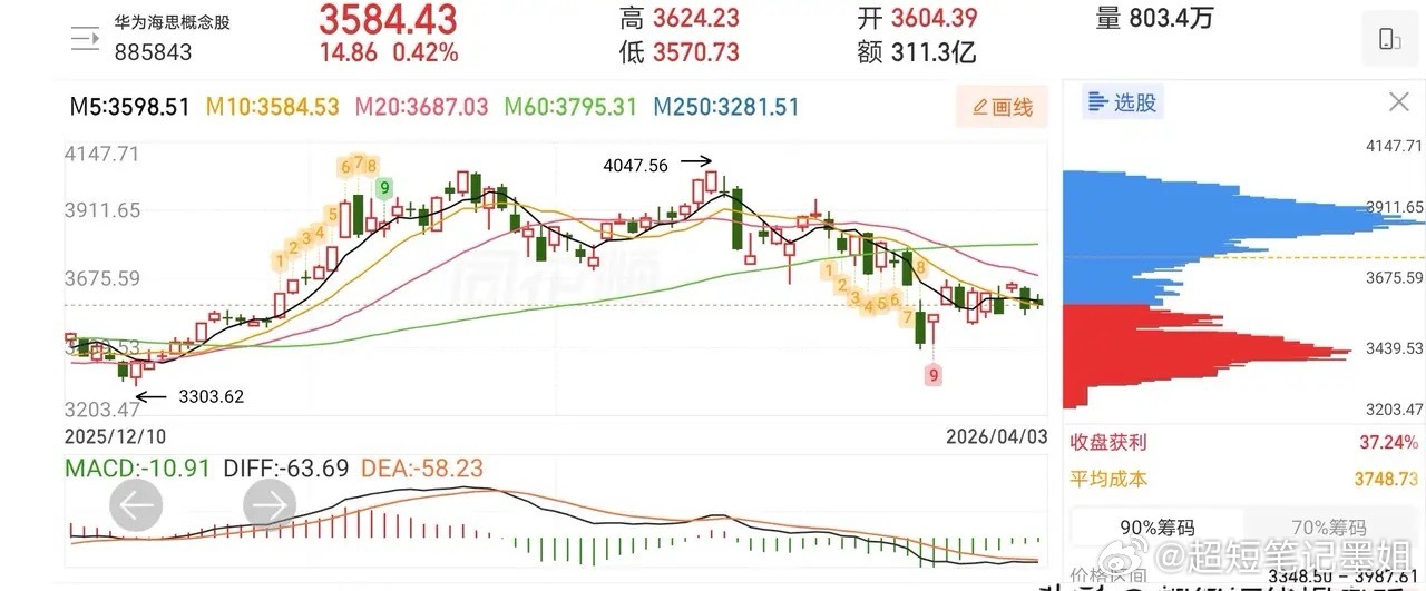 4.6价值投资人气股票点评1、新朋股份：放量震荡，谨防回调2、珠江钢琴：趋势上涨