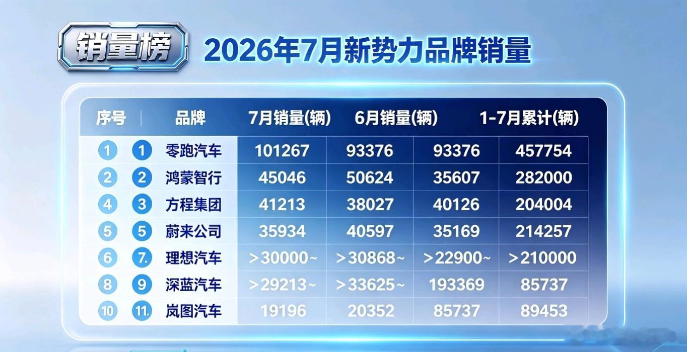 2026年7月新势力销量新能源汽车销量2026年7月造车新势力销量榜单出炉，国内