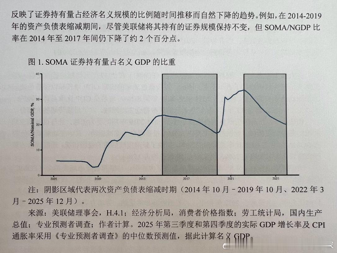SOME/NGDP大概回到了疫情前的水平，美联储扩表又有空间了 