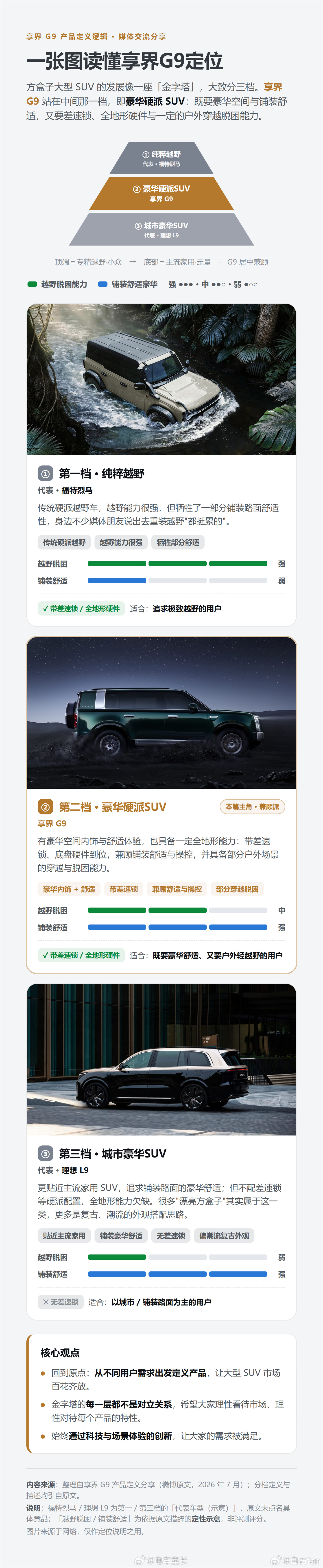 享界G9的定位介于福特烈马和理想L9之间这个定位找的很营销拉高了我的期待 