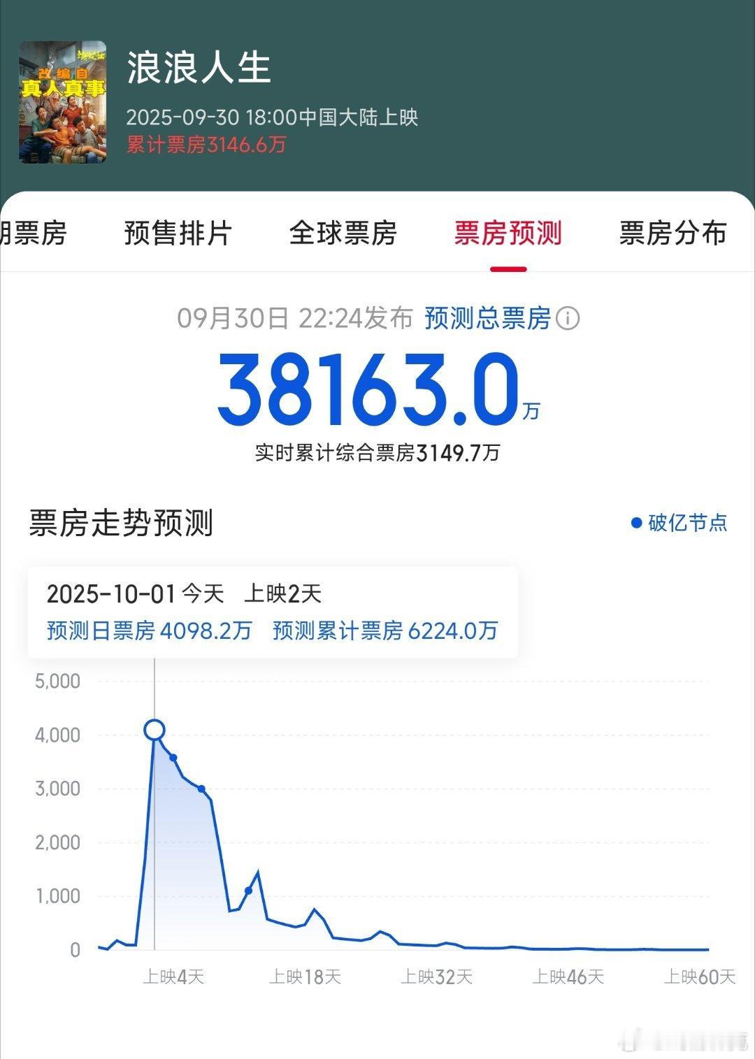 黄渤和范丞丞的浪浪人生开局票房就不行，加上口碑崩盘，目前猫眼预测总3.81亿，灯