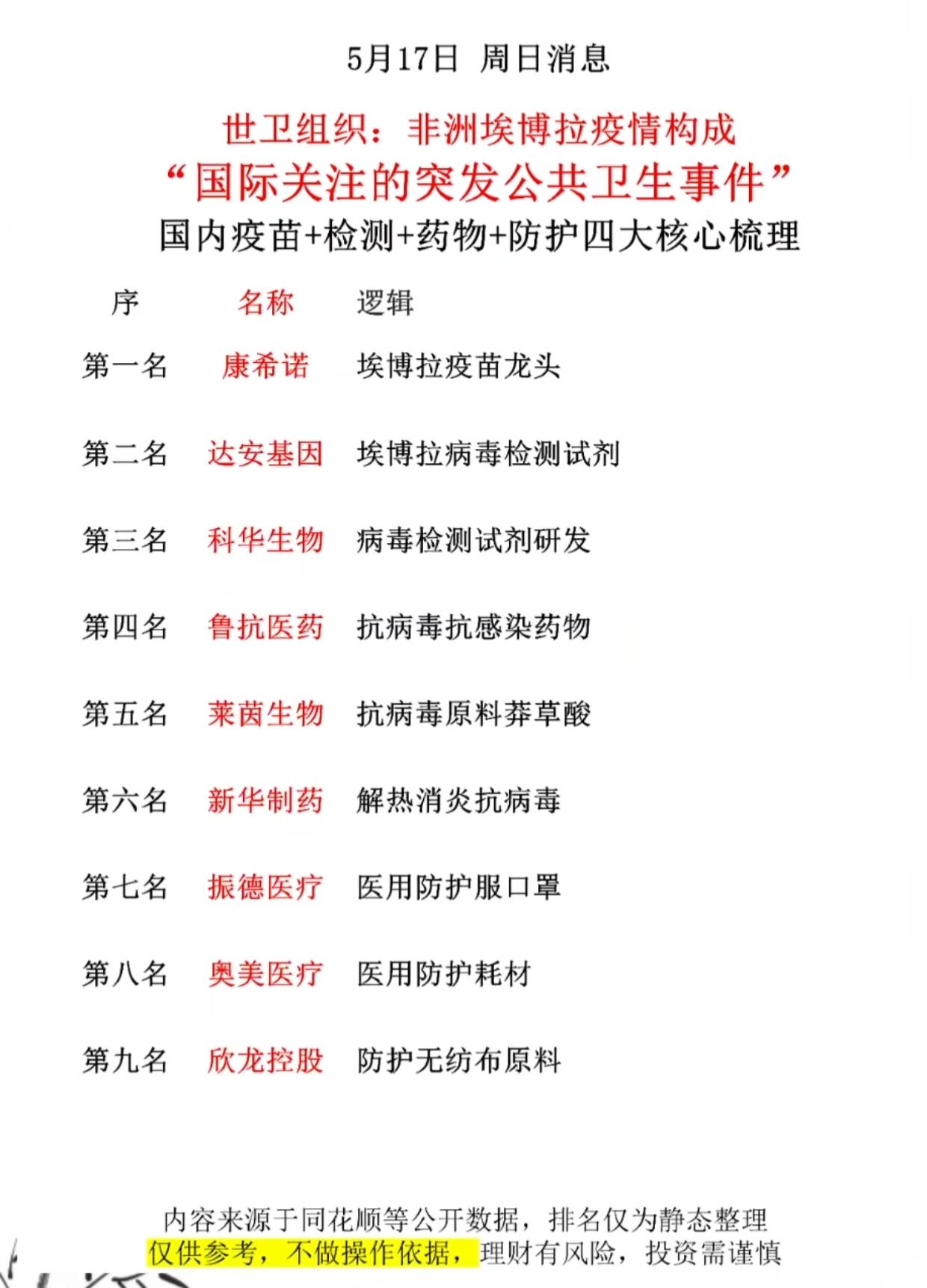 突发！世卫官宣最高级警报，埃博拉疫情引爆新主线，这9只核心标的请收好

世卫正式