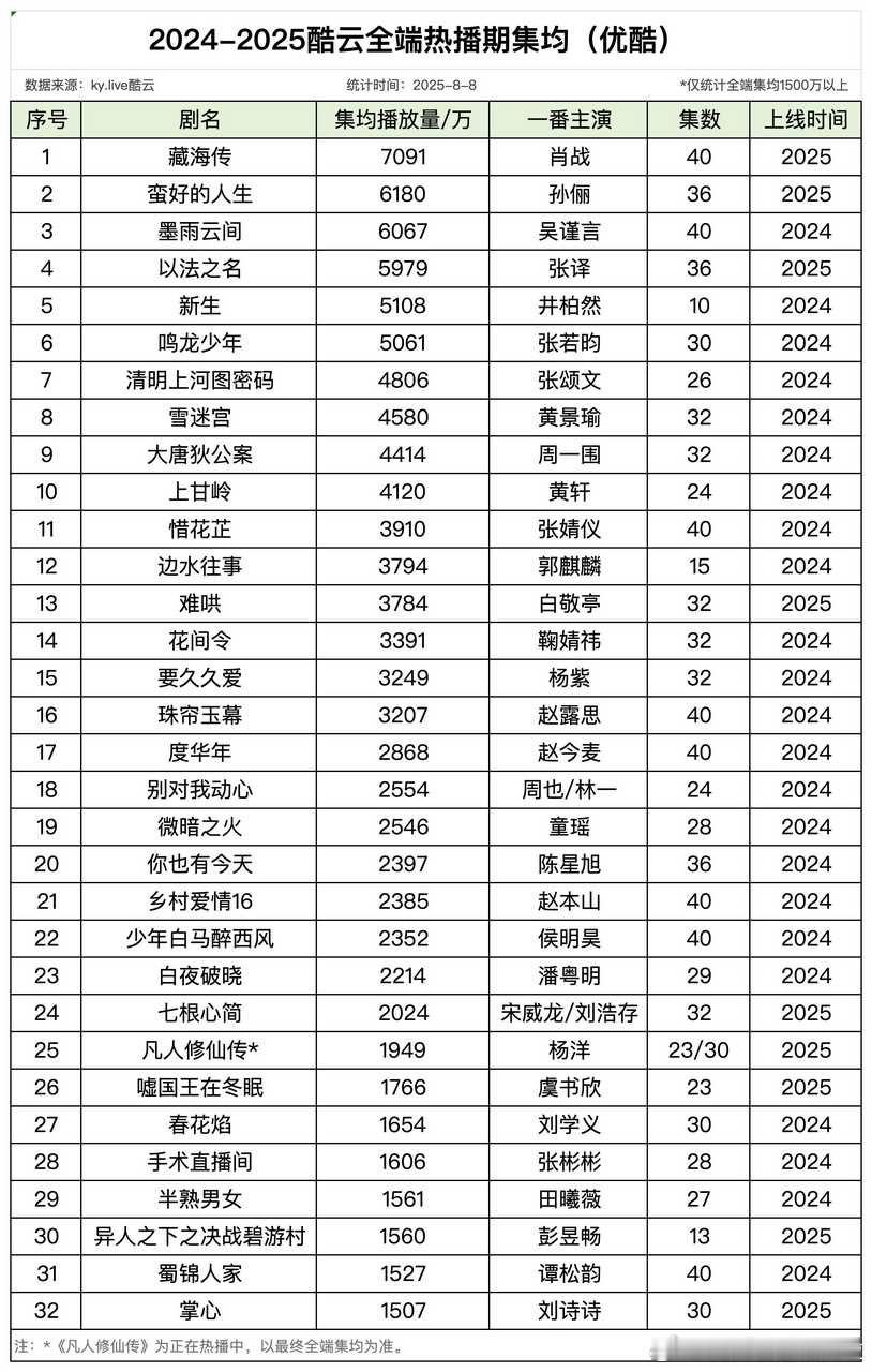 2024-2025优酷剧集酷云全端集均。 藏海传这个大断层！ ​​​