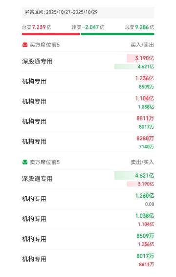 鼎泰高科：<br />远离5日线，明天或回踩震荡，接力抬轿需要新人。