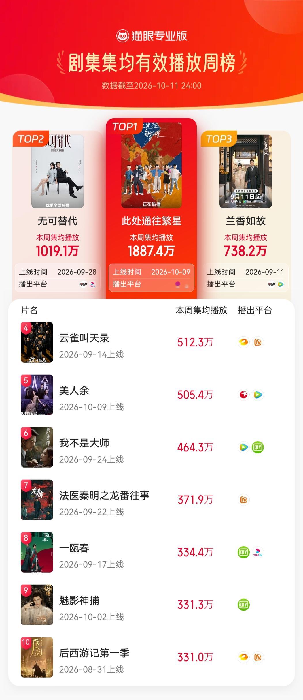 电视剧此处通往繁星[超话]此处通往繁星首周登顶集均有效播放周榜  据猫眼专业版数