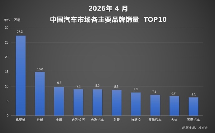 比亚迪4月销量再拿冠军，技术才是真正的底气比亚迪4月交出超32万辆的成绩单，拿下