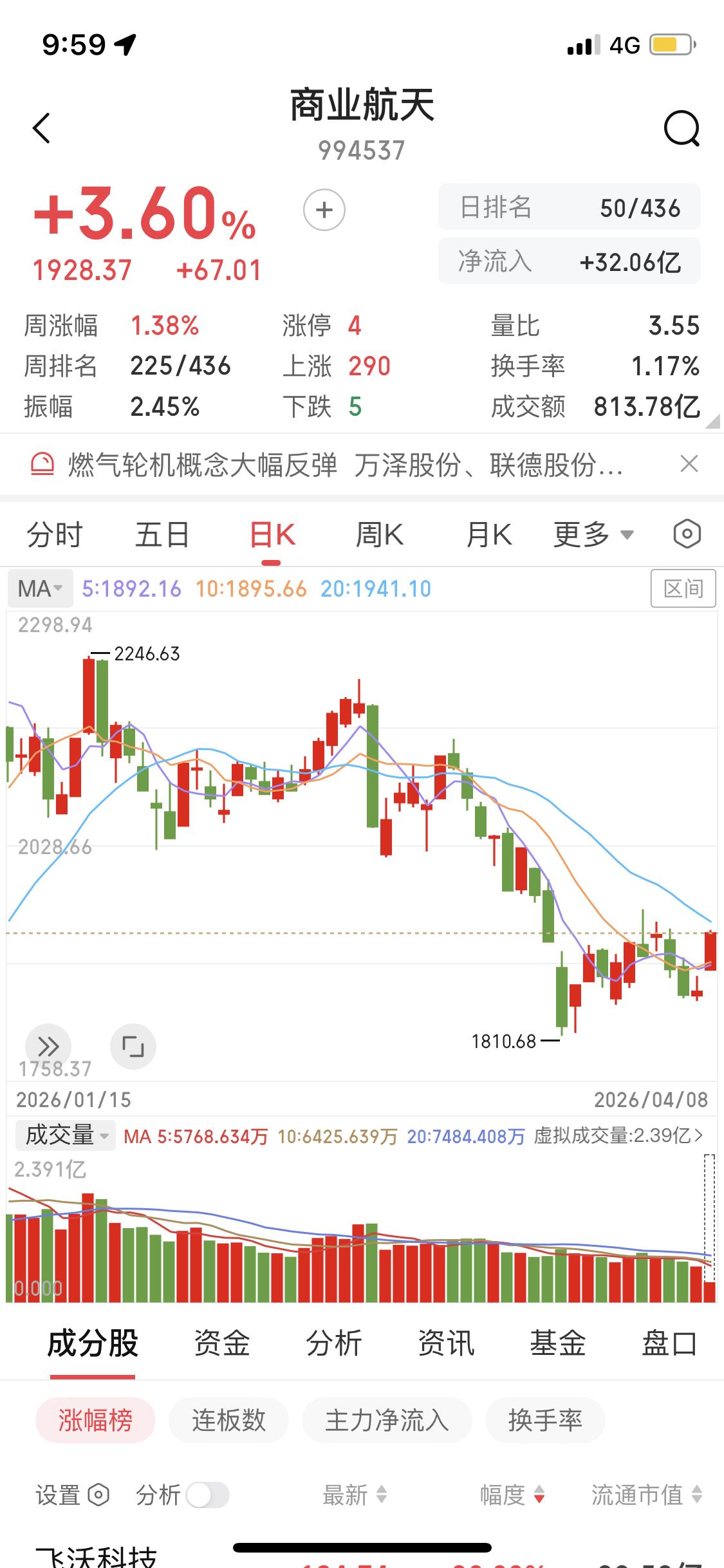 商业航天板块这次可太猛了，集体高潮，大涨3.6个点，很明显主力资金进来了。202