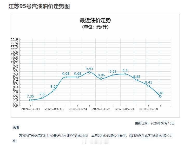 今晚 24 时国内油价将迎来年内第九次上调。家用 50 升油箱加满一箱，预计会多
