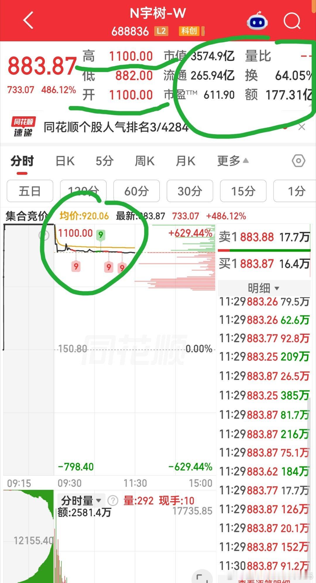 今天机器人宇树科技上市第一天又是高开低走抽血套人节奏 开盘价1100.00就是最