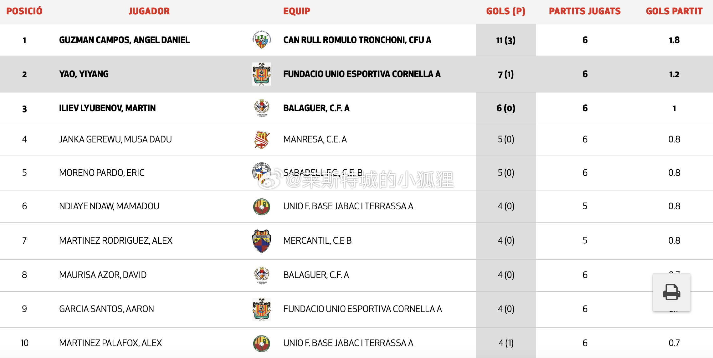 西班牙加泰罗尼亚U15优选联赛（第二级别） 科尔内利亚基金会3-3战平CAN R