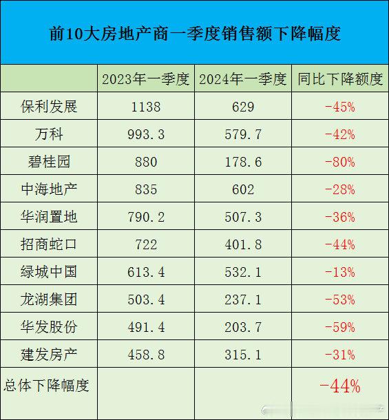 2023年一季度的前十大房地产商，到2024年一季度时的同比下降情况。 ​​​