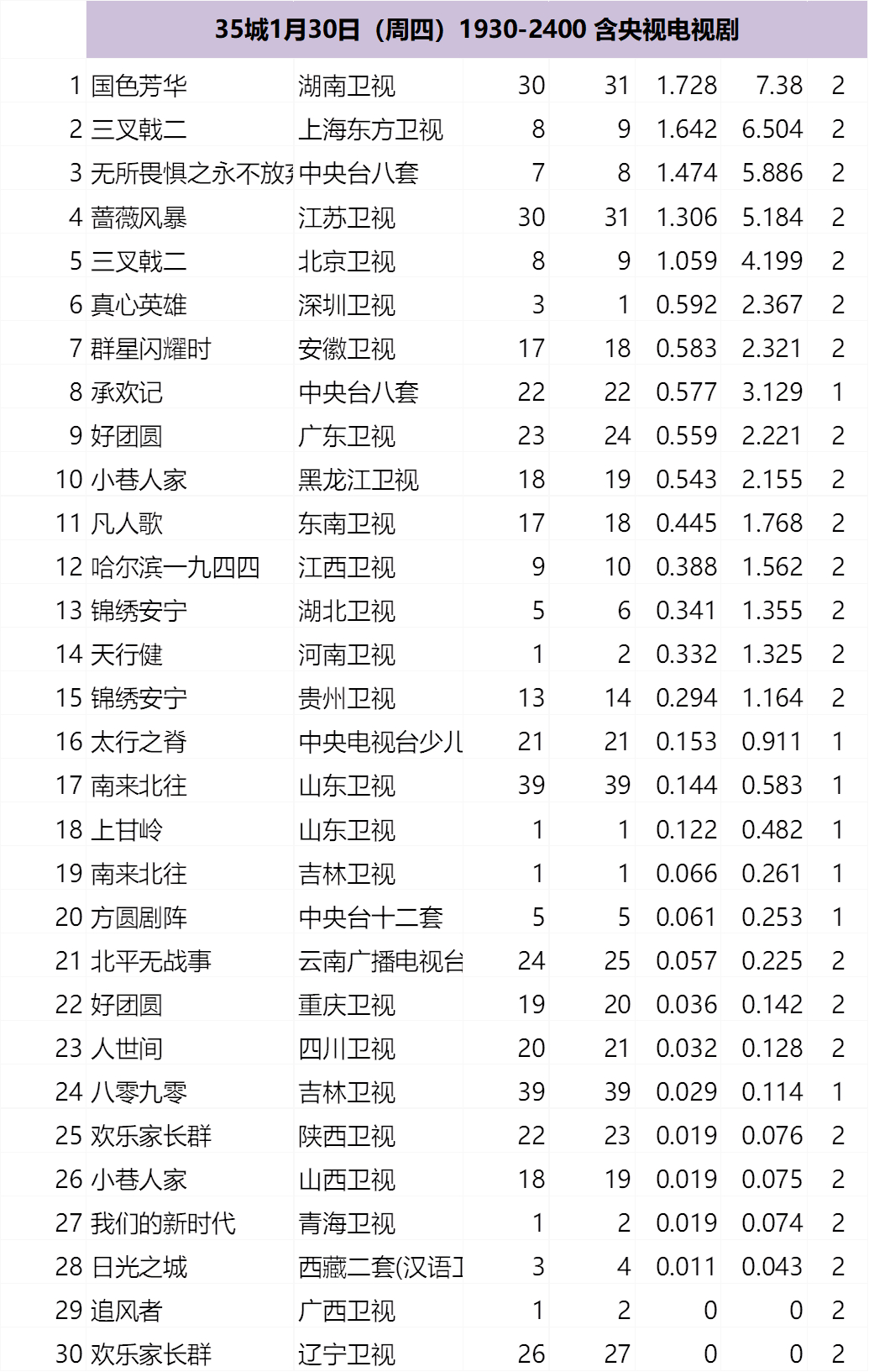 35城1月30-2月1日（春节假期）1930-2400 含央视电视剧 