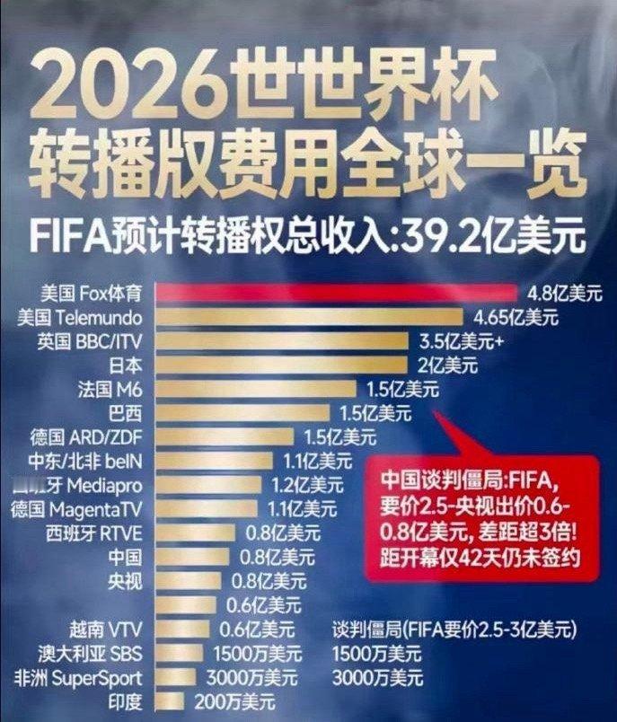 重磅！中国香港拿下2026美加墨世界杯独家转播权，Now TV/Viu TV联手