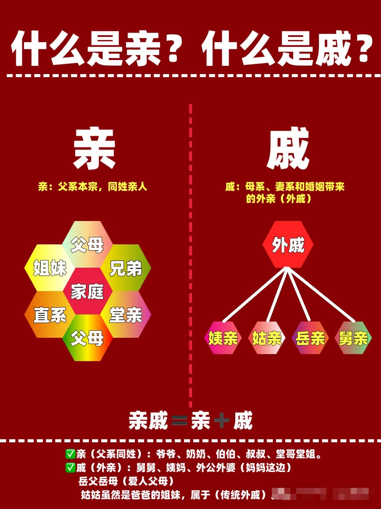 亲戚里面亲和戚有区别吗？亲是父系本宗，同姓亲人。戚是母系，妻子方即婚姻带来的亲人