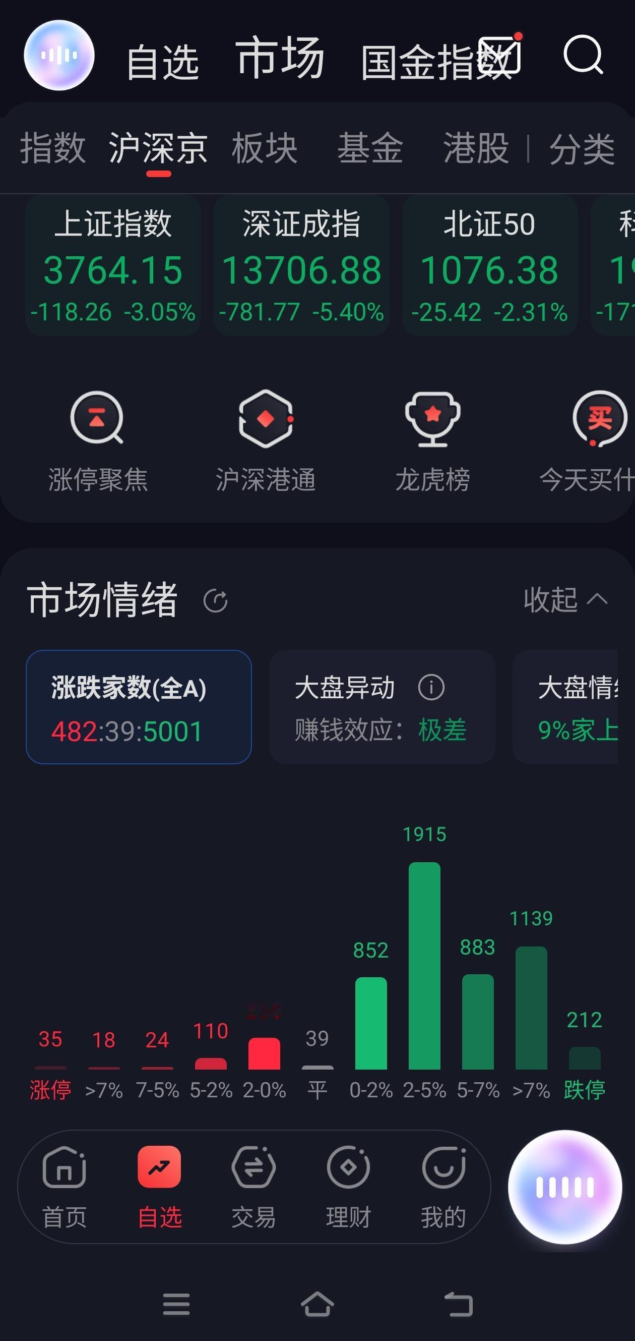 美国股神都始料不及！
A股全线重挫市场一片低迷，不少股民深陷被套困境
 
今日大