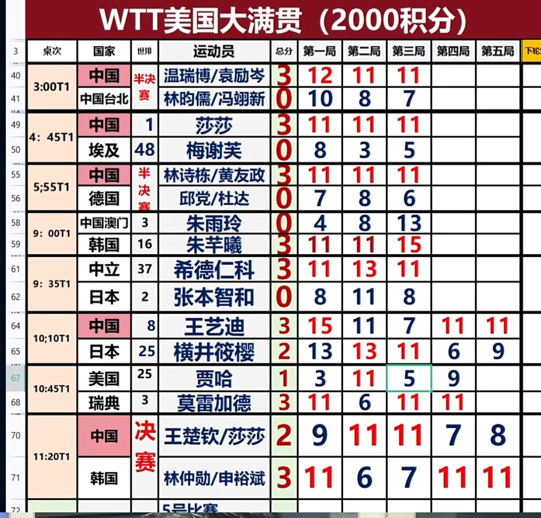 ″混双老祖″跌落神坛！
混双冠军，申裕斌/林钟勋！
女双呢，静等明日凌晨6时的结