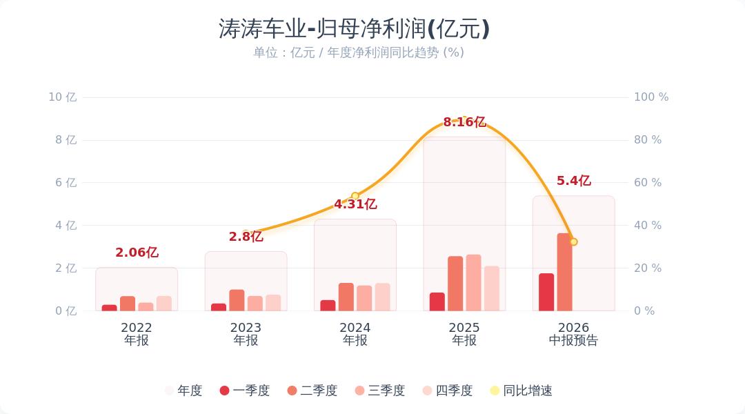 在中国被嫌土、嫌low的老头乐，正在美国杀疯了。

2026年上半年，涛涛车业一