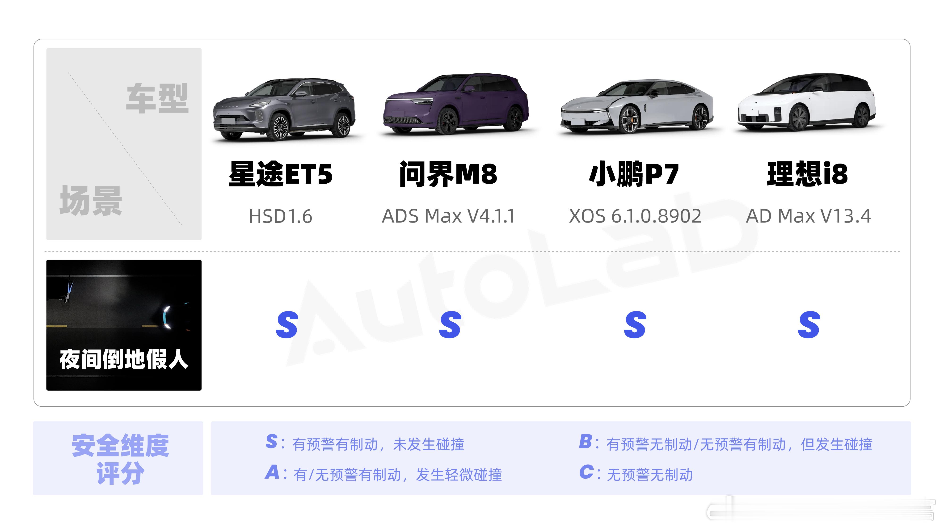 夜间倒地假人很不起眼，主要是考验系统在暗光环境下对障碍物的识别。星途ET5、问界