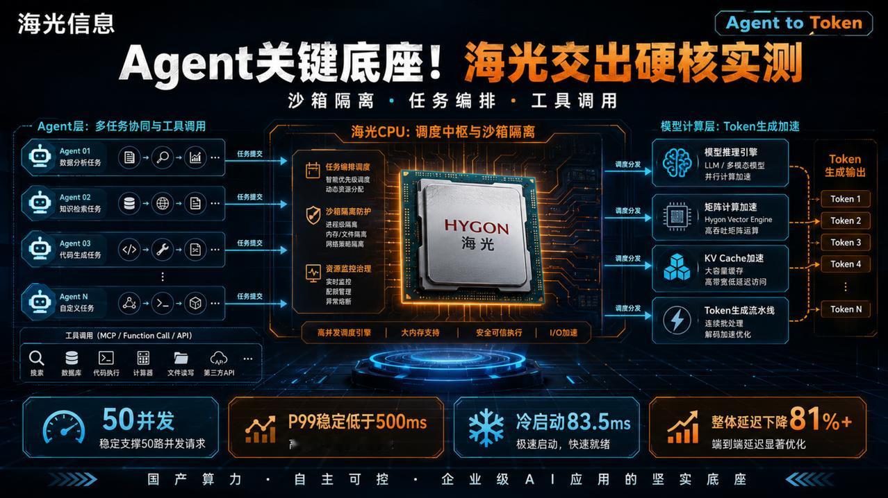 腾讯云实测！海光CPU在Agent时代的隐藏价值被跑出来了
最近看腾讯云Cube