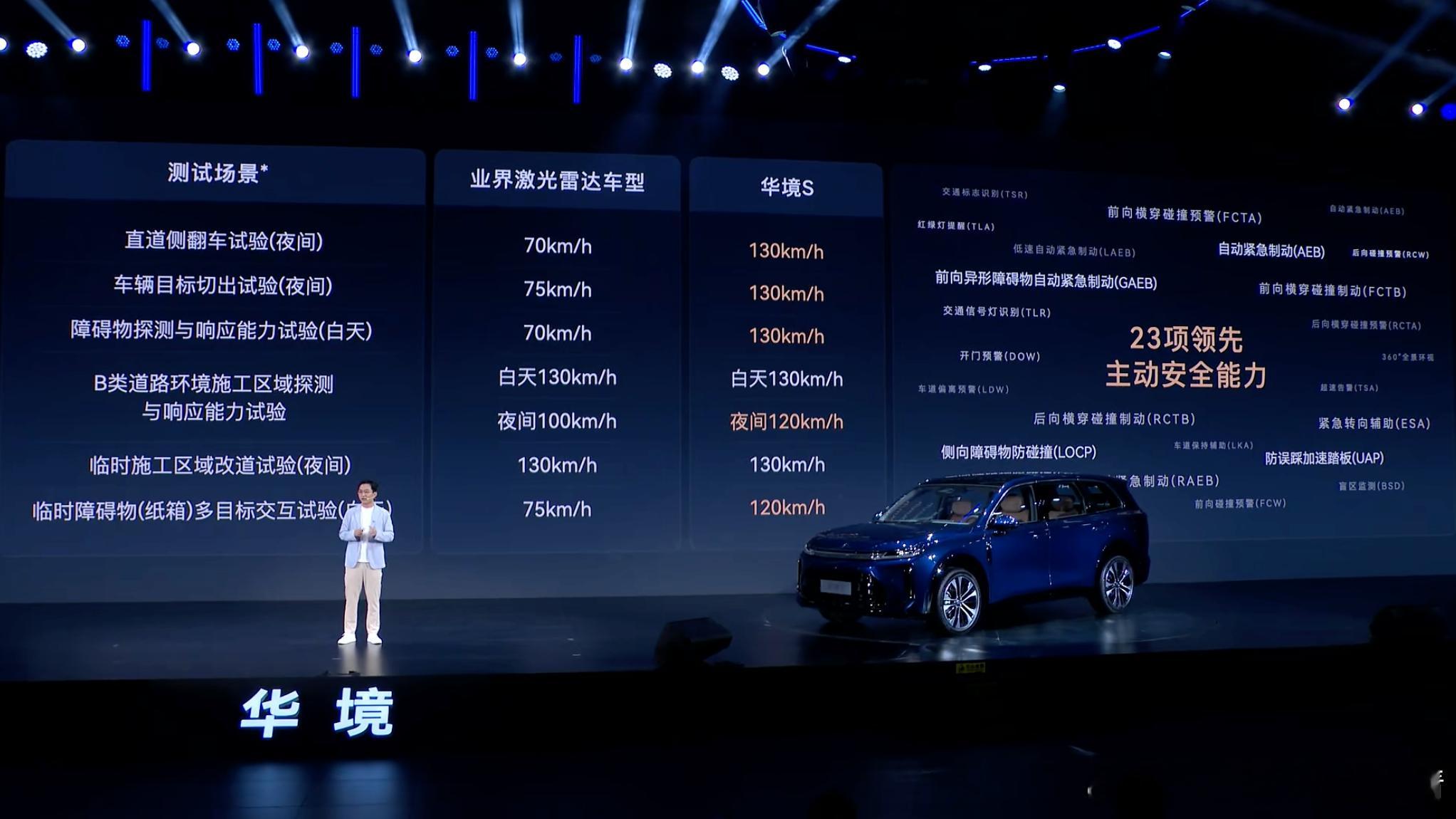 作为全尺寸大六座SUV，华境S搭载全维防碰撞系统CAS 4.0，具备23项主动安