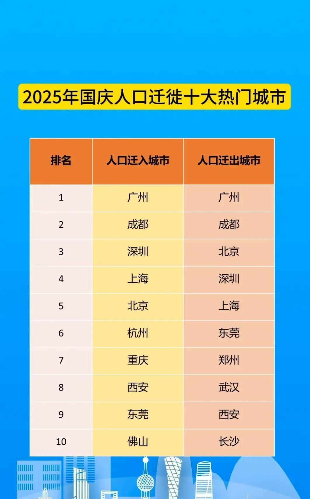 2025年国庆黄金周人口迁徙数据新鲜出炉，广州成为名副其实的全国“流动之王”，在