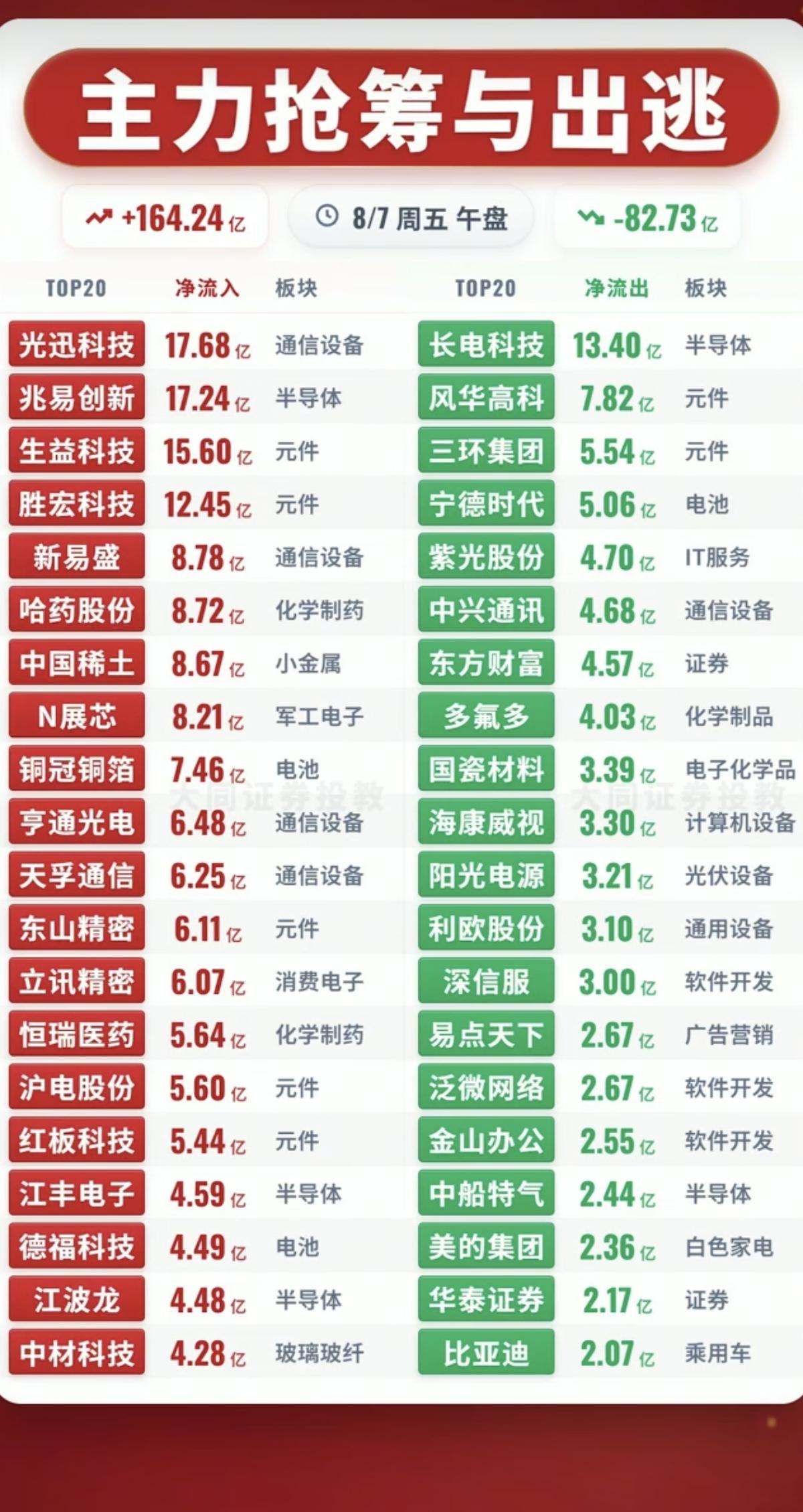 8.07周五  主力资金+抢筹出逃榜TOP20!

资金抢筹：
稀土永磁、原件、