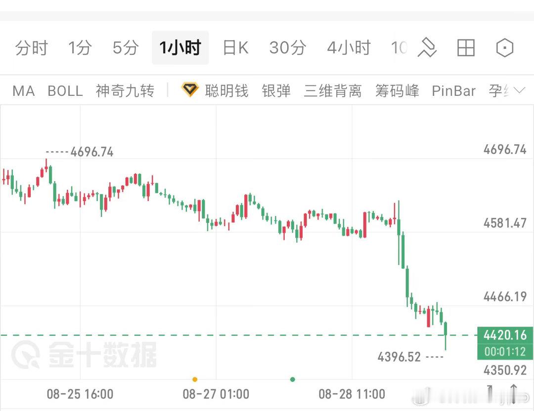 沃什放鹰，恐慌仍存，不谈筑底，继续遵循择压高空即可，4440附近空，防4450，