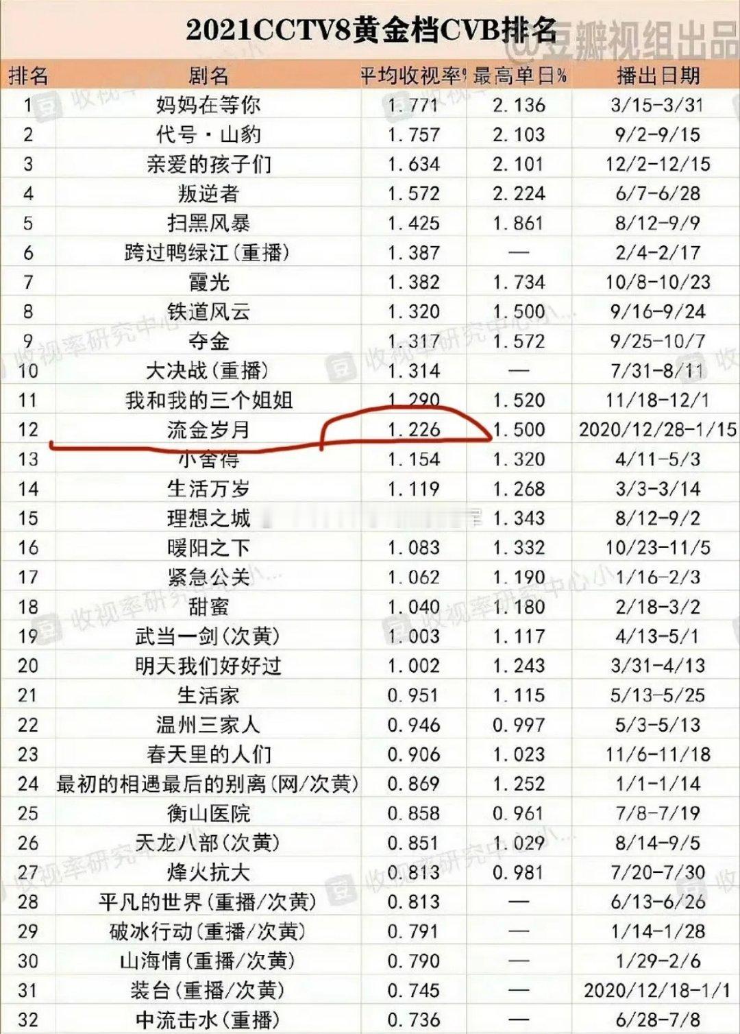 后知后觉，杨紫《承欢记》是近5年亦舒小说改编的都市剧里cvb最高的哎