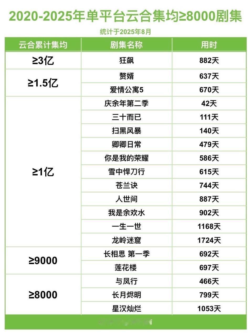 2020-2025年云合集均超8000w的剧集 ​​​