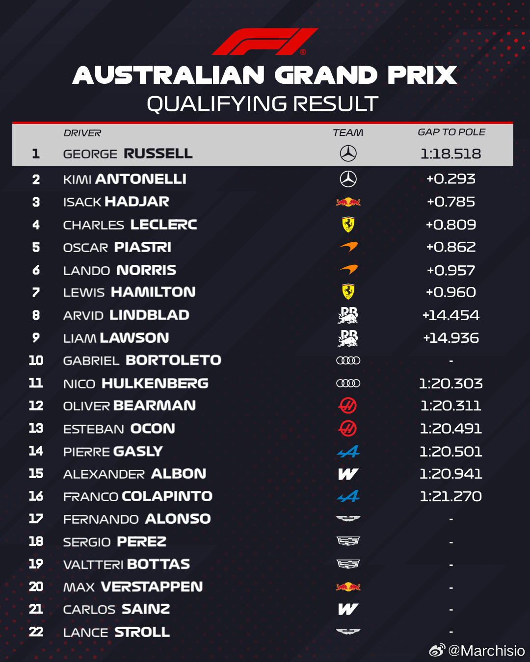 周五+三练刚刚gogogo？排位赛就nonono了？2026f1澳大利亚大奖赛