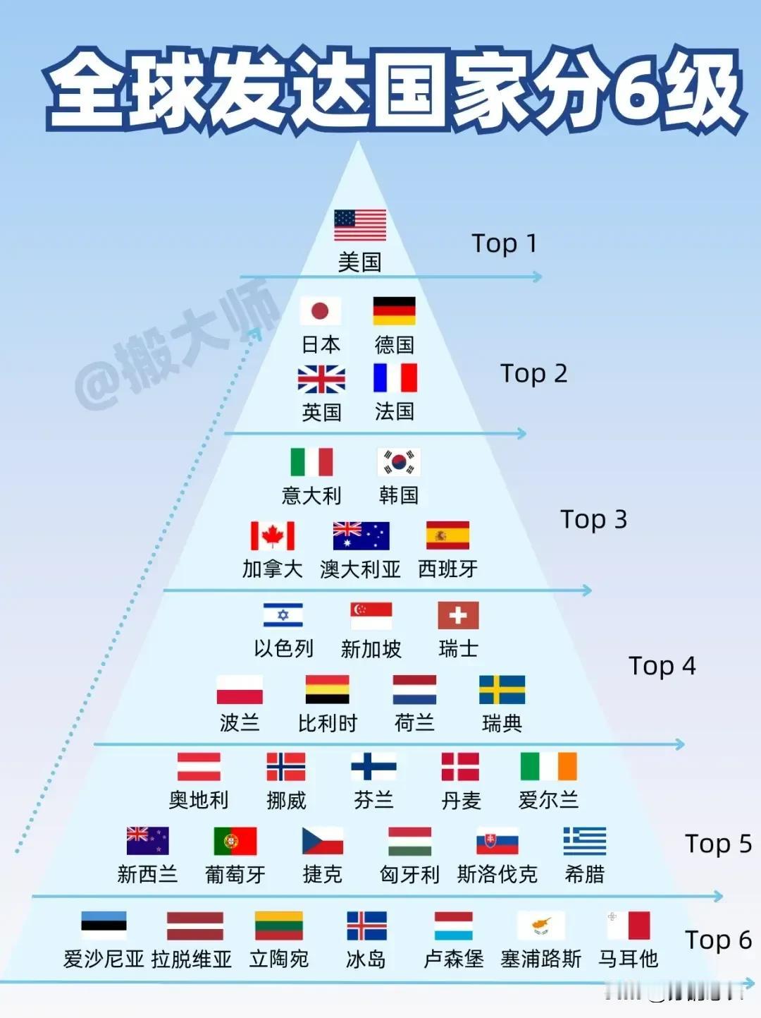 与其说是发达国家等级，
还不如说是不要脸国家排行榜，
越无耻财富越多，等级越高，