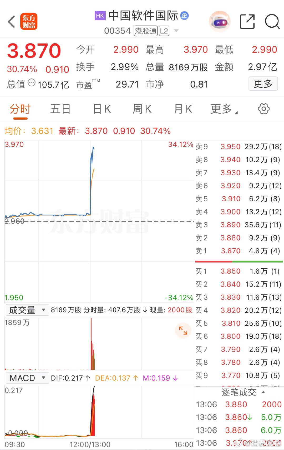 【中国软件国际涨超30%】7月20日，中国软件国际午后涨超30%，公司与月之暗面