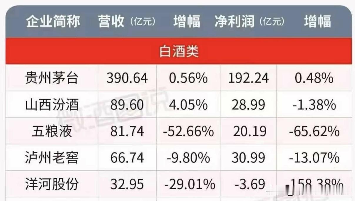 月末，茅五泸汾洋五大白酒巨头坐一起讨论业绩，老大茅台最先开口：“兄弟们，今年真是