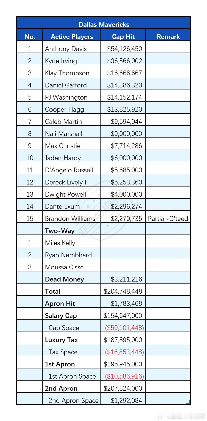 NBA联盟西部各球队2025-26赛季开赛日球队阵容和薪资结构。nba ​​​