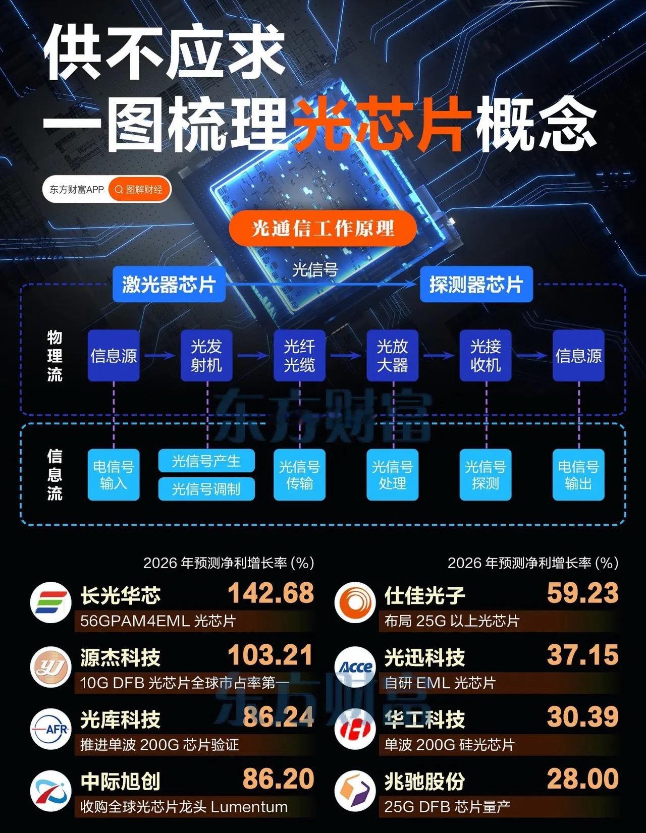 光芯片概念梳理 