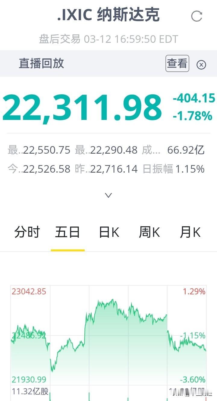 【美股】美国三大股指大幅下跌，此次是否会如罗杰斯所指出的那样，在2026年爆发惨