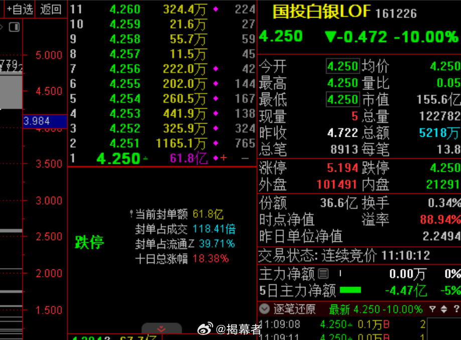 155亿的规模，跌停价挂单61.8亿……国投白银LOF再复牌跌停