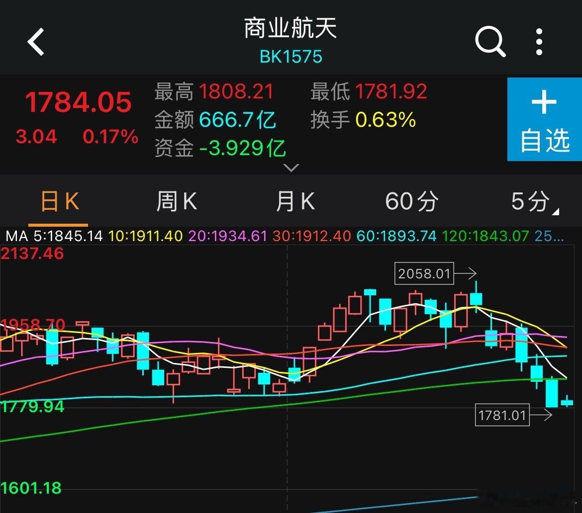最近几天最难受的其实不是老登股，而且前面科技的几个小伙伴，有色，电池，商业航空，
