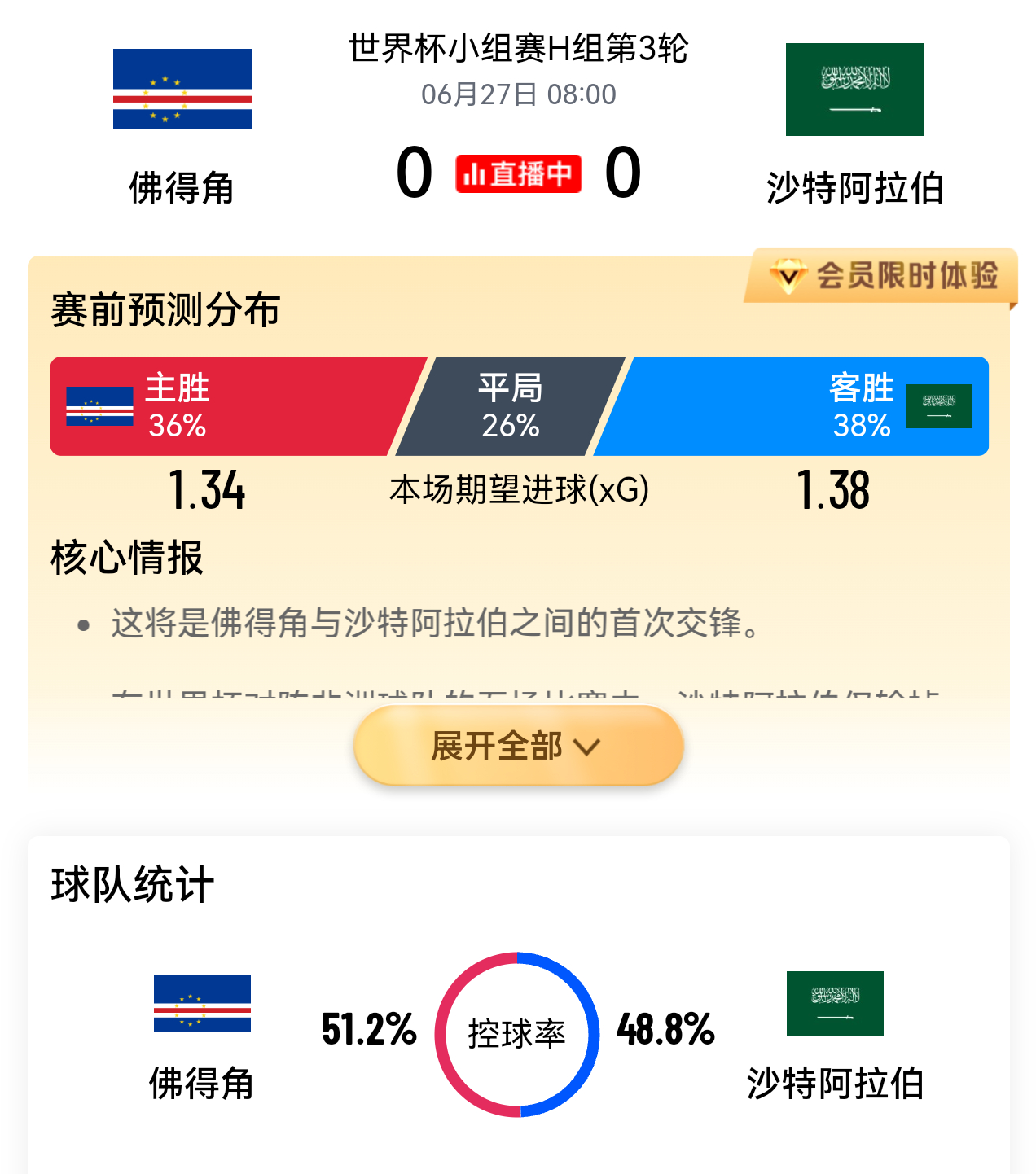 啊哈哈，佛得角又平了，小组第二出线。微博陪你看世界杯  佛得角vs沙特
