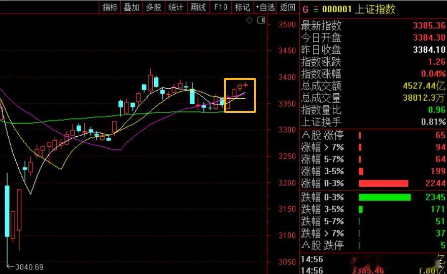价值投资日志[超话] 今天大A怒涨0.04%，勉强维持住了红盘。这周行情走出4连