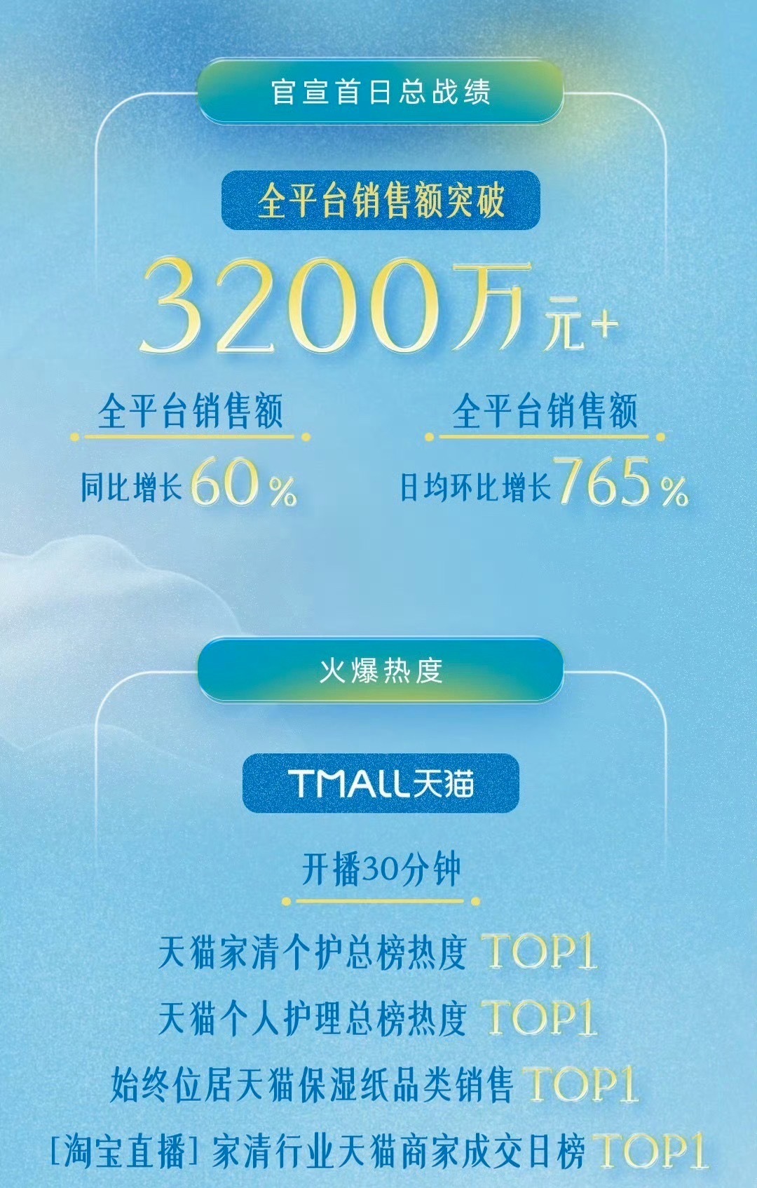 檀健次可心柔首日销售额破3200万卖纸卖了这么多，这号召力太牛了[憧憬] ​​​