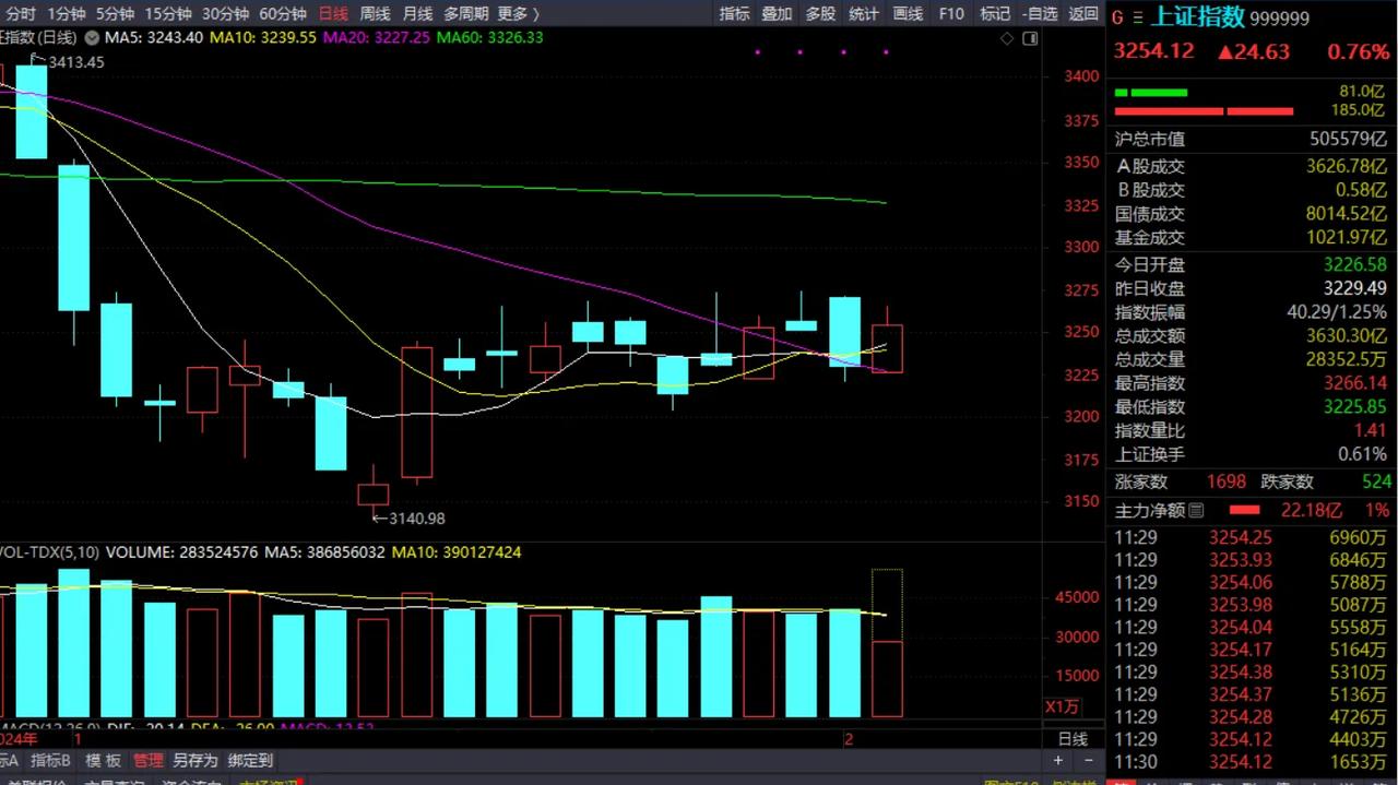 大家好，周四中午收盘了，收在了3254，大家知道，在今天早上开盘后就说过，要快速