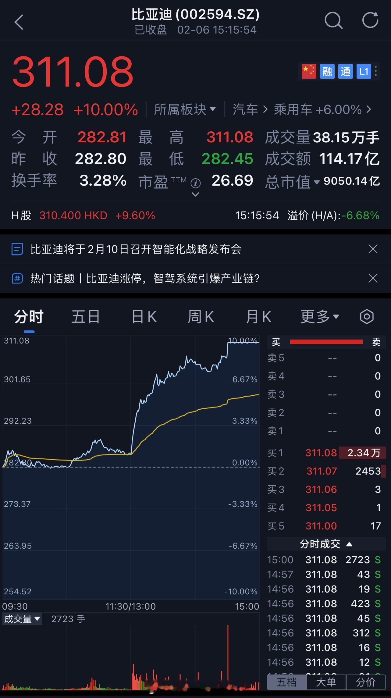 收盘 直接触顶涨停… 这波操作下来 已接近去年10.1前的最高点位目前BYD关联