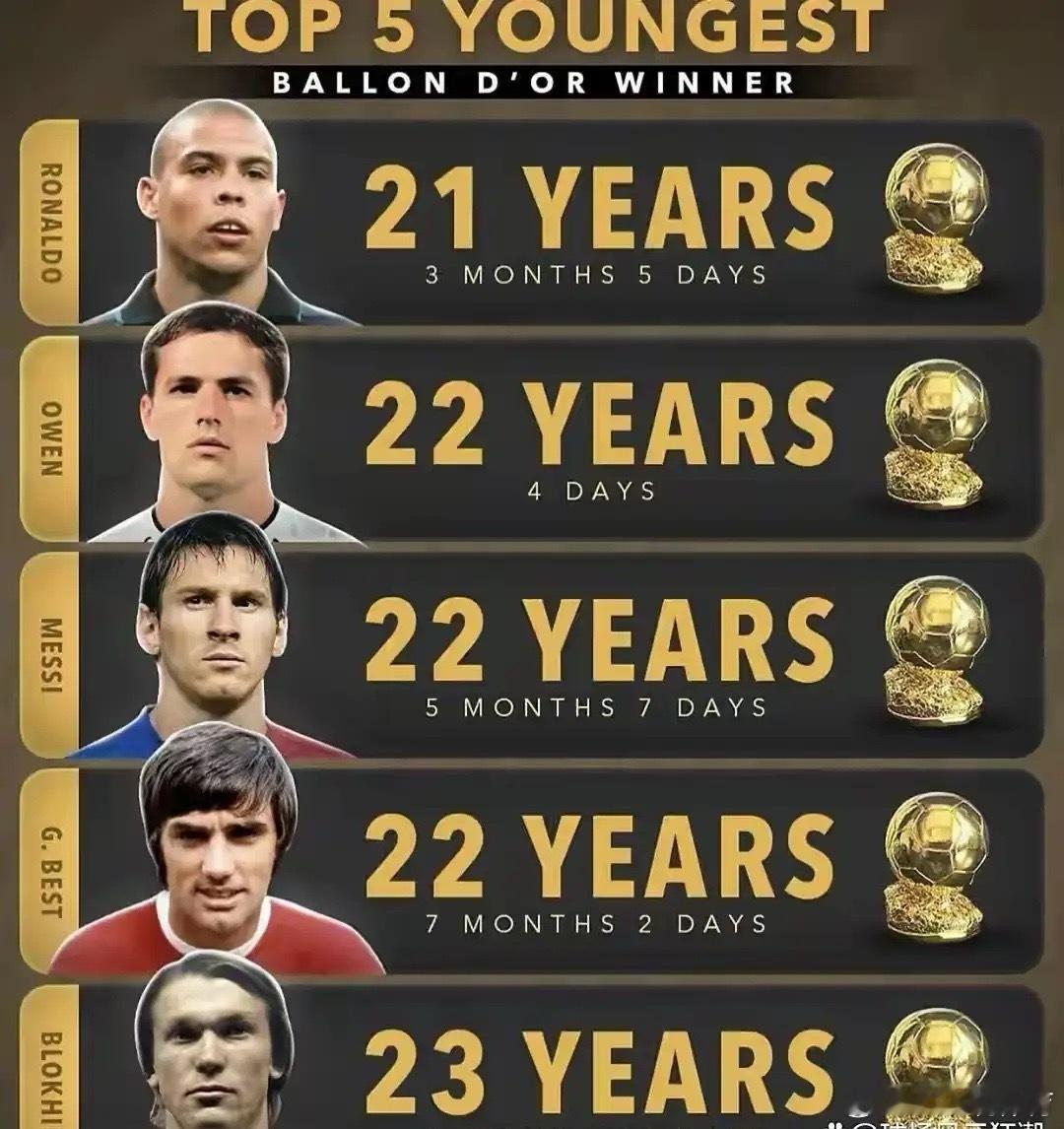 年龄最小的5️⃣位金球奖获得者排名:1、第一位:🇧🇷罗纳尔多（21岁）2、第