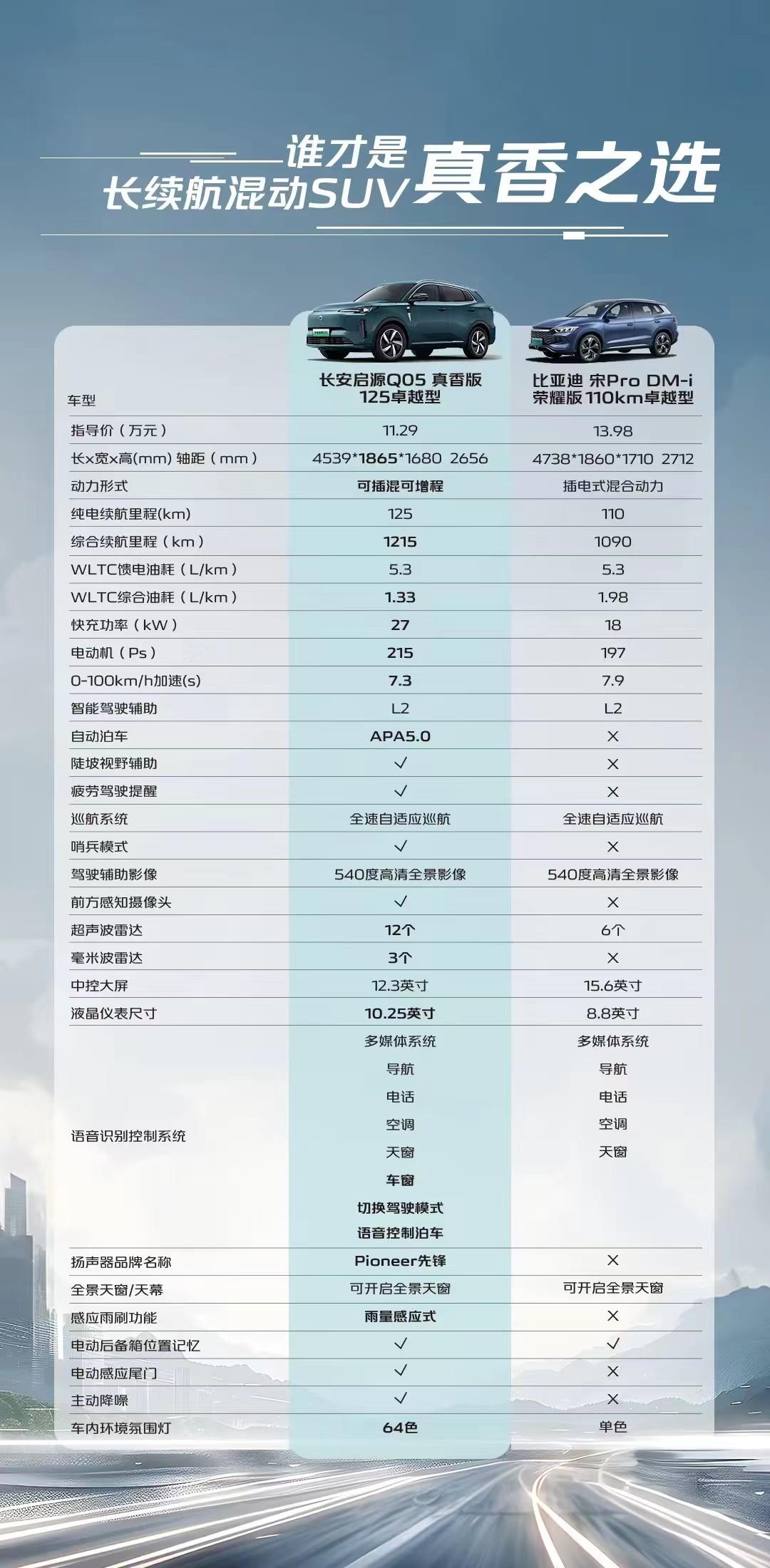 长安启源Q05真香版，不仅跑得远，还比比亚迪宋Pro更经济！
在混动SUV的世界