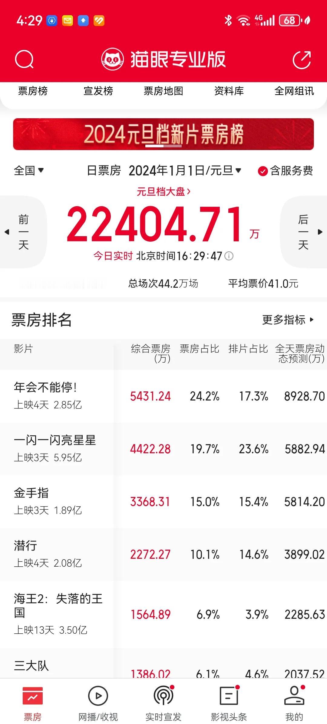 #妙笔生花创作挑战#年会不能停单日票房已经反超一闪一闪亮星星了，在排片率较低的情