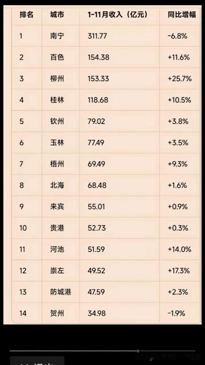 南宁2025年截止11月财政收入被遵义超过了

很难想象南宁强首府，gdp比贵阳