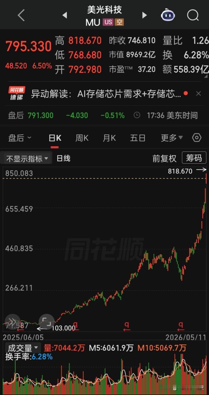丝滑流畅般的形态走势
“光”成了全球的“尖子生”，其热度仍在如火如荼的进行着，科