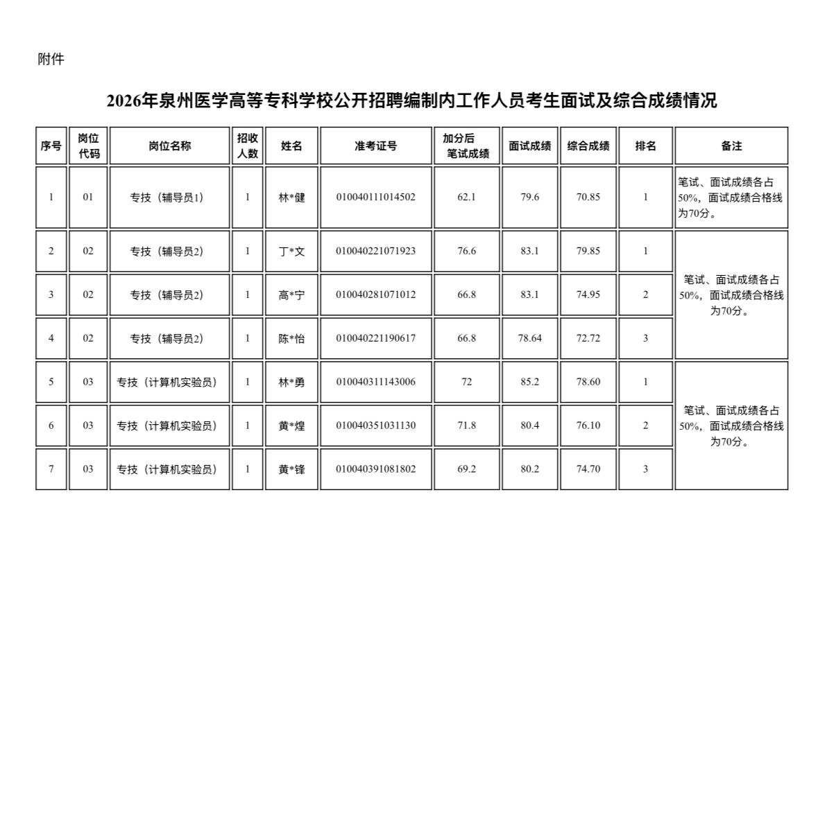 【河南郑州】河南省测绘地理信息技术中心所属事业单位2026年公开招聘面试成绩及总